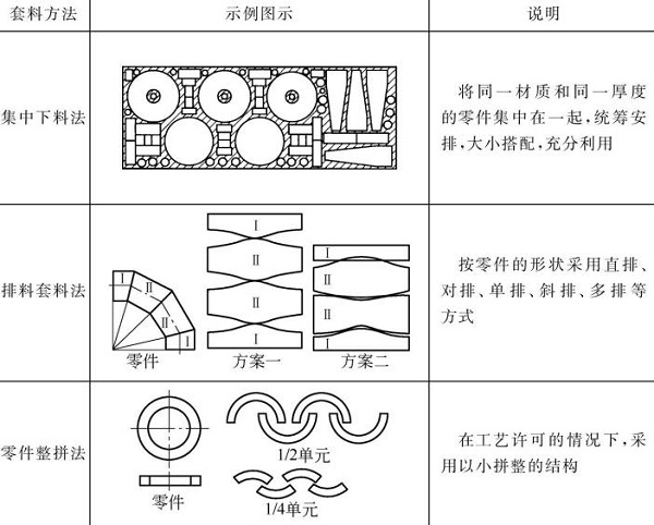表5-19鈑金加工件鋼板的套料