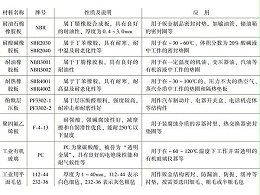深圳鈑金加工廠常用非金屬材料有哪幾種？