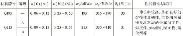 表1-3 常用普通低碳結(jié)構(gòu)鋼的主要成分、性能特性與應(yīng)用