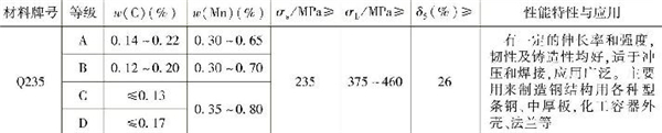 表1-3 常用普通低碳結(jié)構(gòu)鋼的主要成分、性能特性與應(yīng)用（續(xù)）
