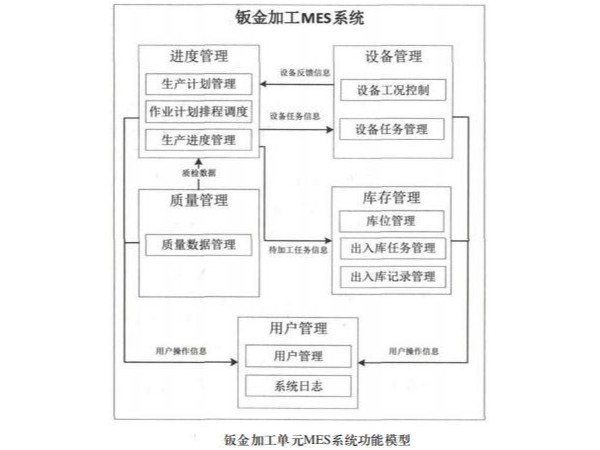 大嶺山鈑金加工廠的mes系統(tǒng)功能設計